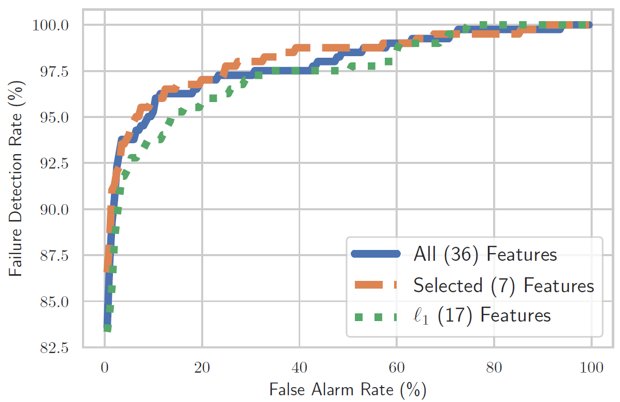 Causal feature selection allows for HDD failure prediction with a reduced set of sensor data