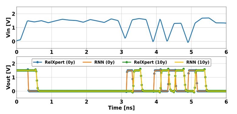 Circuit aging simulation may be performed with RNN models of library cells or IP blocks rather than transistor level models (labeled RelXpert in figure). The continuous time RNN is implemented in Verilog-A