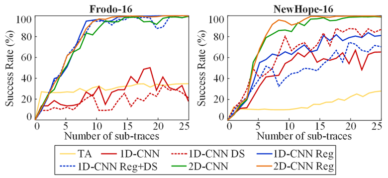 Comparison of cross-device attacks on Frodo and NewHope post-quantum cryptography algorithms. 1D-CNN+Reg follows the approach of Kim et al. DS indicates that a downsampled power trace was used to train/evaluate the model.
