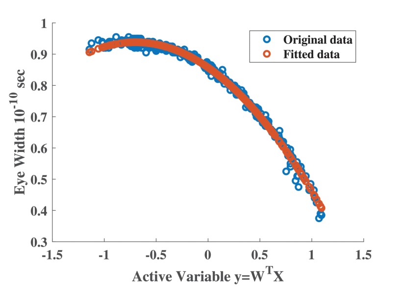 Sufficient summary plot showing relationship between eye width and a 1-dimensional active variable reduced from a 16-dimensional problem.