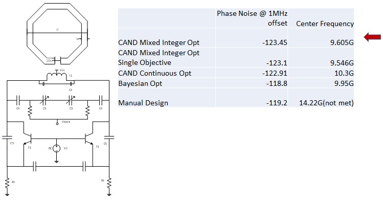 The Candidate algorithm for analog circuit optimization outperforms human designers and Bayesian optimization.