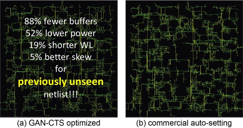 Clock tree synthesis (CTS) using a generative adversarial network (GAN) outperforms commercial tools.